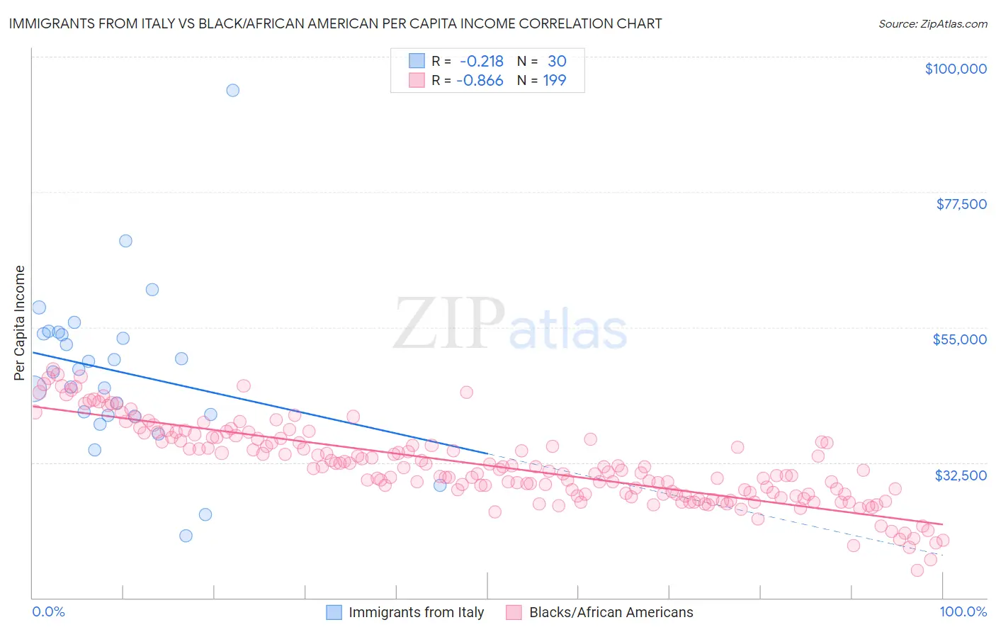 Immigrants from Italy vs Black/African American Per Capita Income