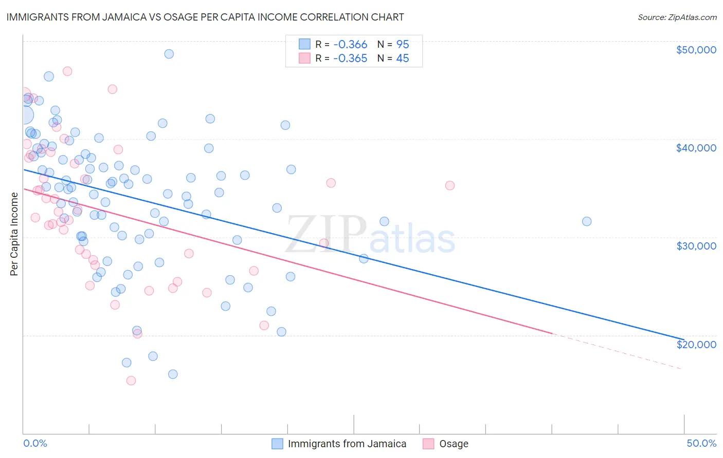 Immigrants from Jamaica vs Osage Per Capita Income