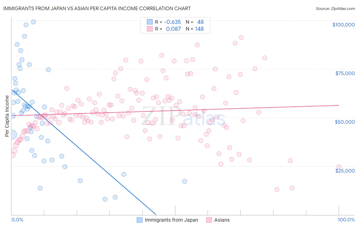 Immigrants from Japan vs Asian Per Capita Income