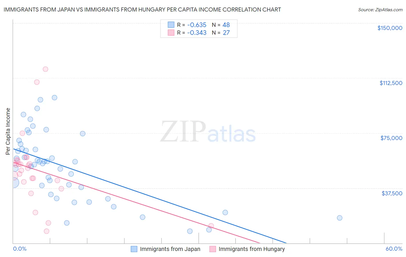 Immigrants from Japan vs Immigrants from Hungary Per Capita Income