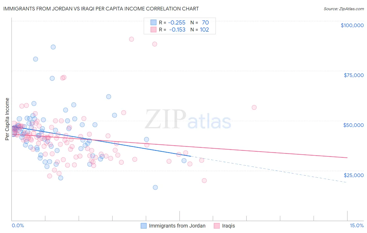 Immigrants from Jordan vs Iraqi Per Capita Income