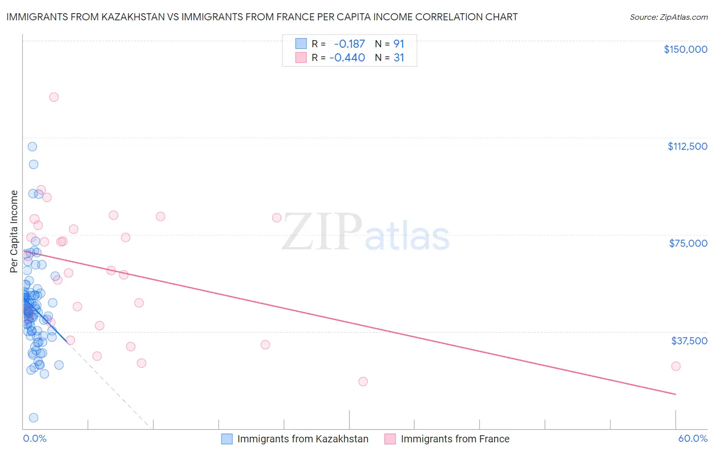 Immigrants from Kazakhstan vs Immigrants from France Per Capita Income