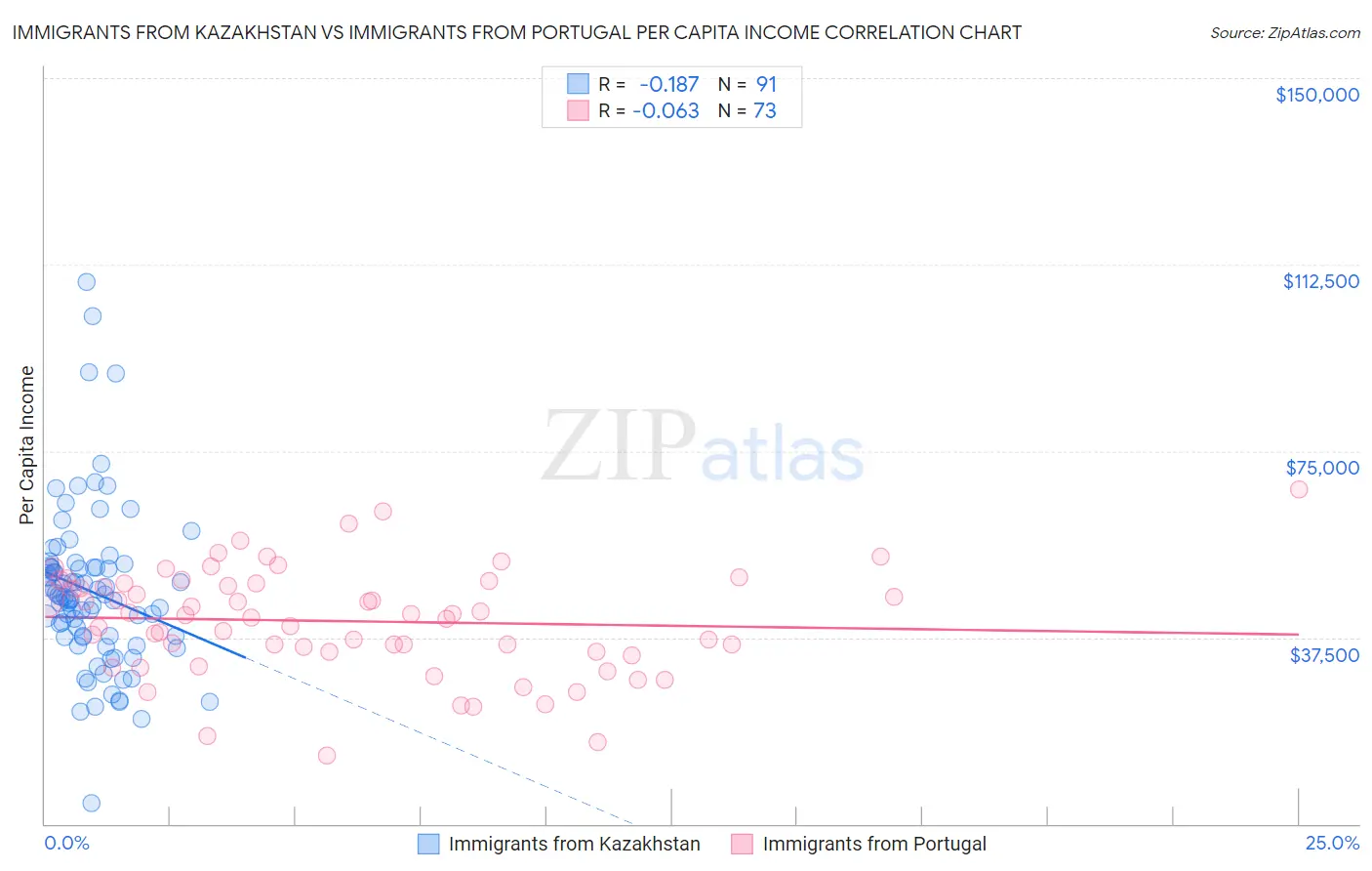 Immigrants from Kazakhstan vs Immigrants from Portugal Per Capita Income