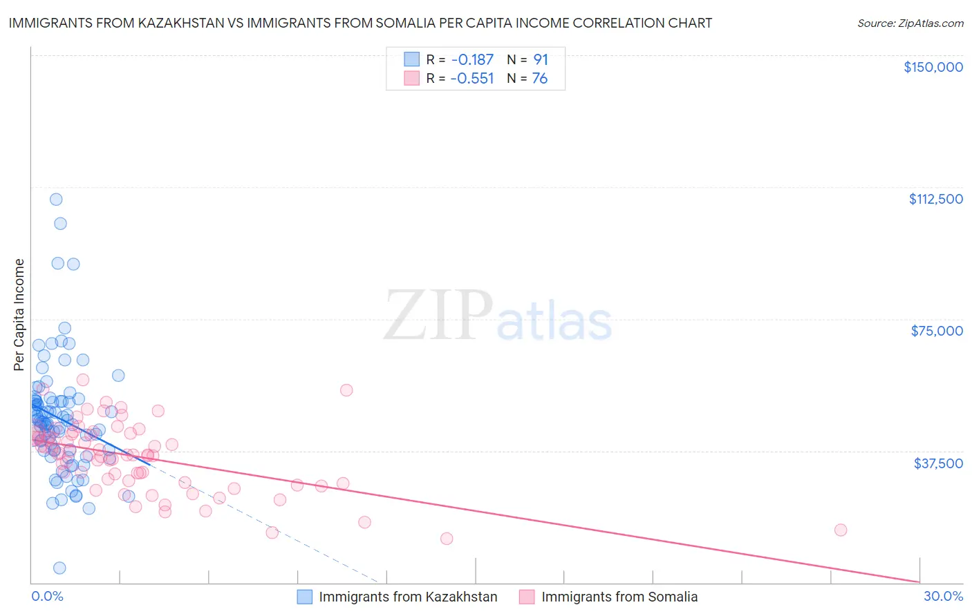 Immigrants from Kazakhstan vs Immigrants from Somalia Per Capita Income