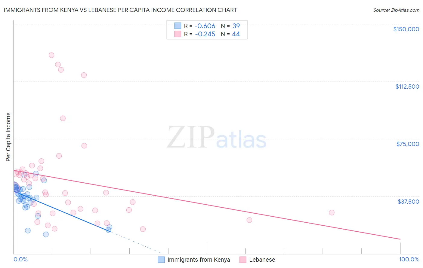 Immigrants from Kenya vs Lebanese Per Capita Income