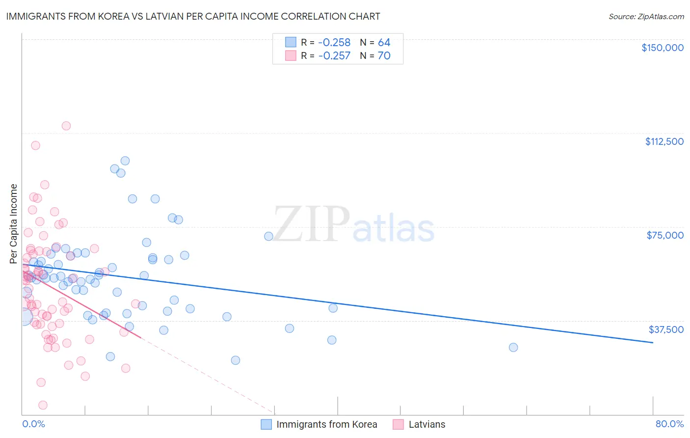 Immigrants from Korea vs Latvian Per Capita Income