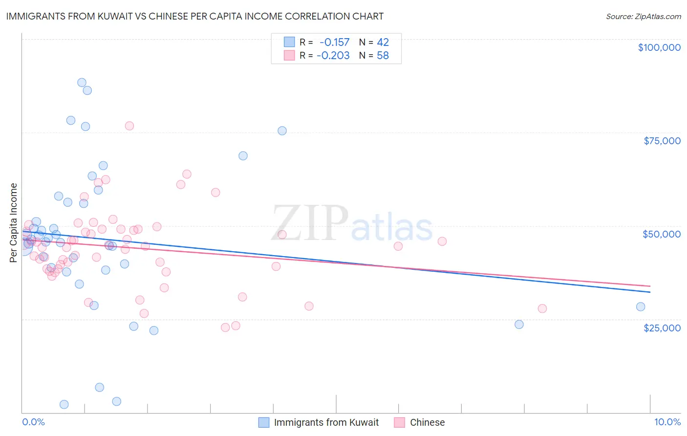 Immigrants from Kuwait vs Chinese Per Capita Income