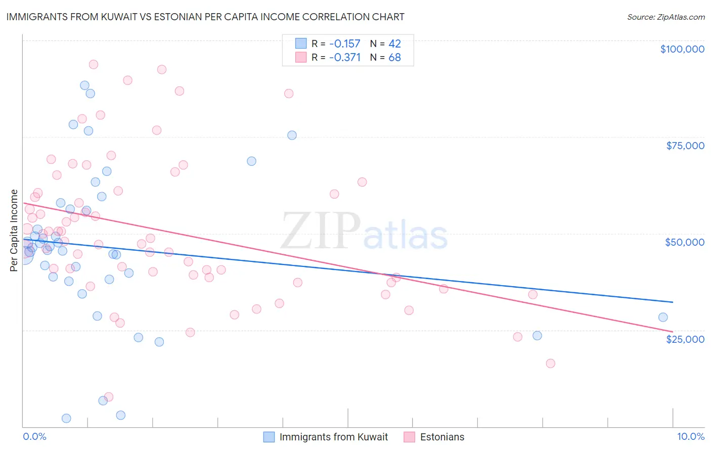 Immigrants from Kuwait vs Estonian Per Capita Income