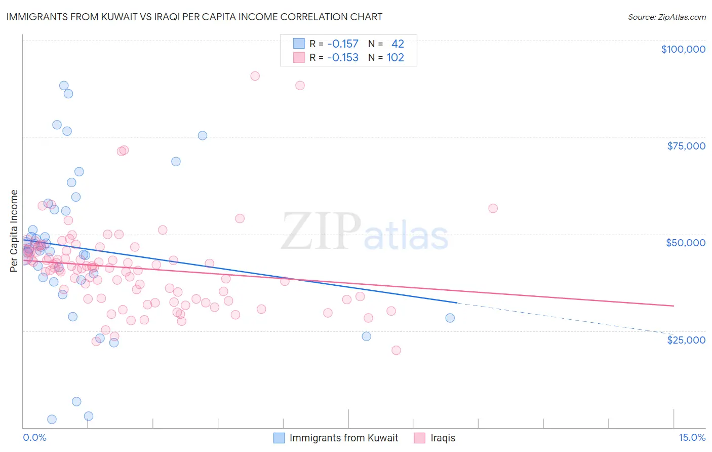 Immigrants from Kuwait vs Iraqi Per Capita Income