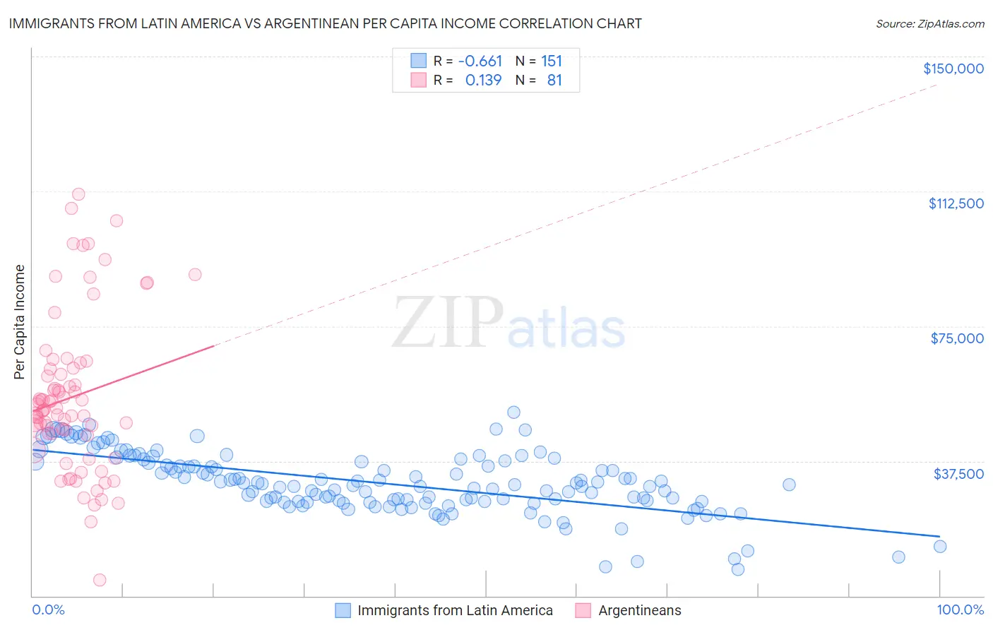 Immigrants from Latin America vs Argentinean Per Capita Income