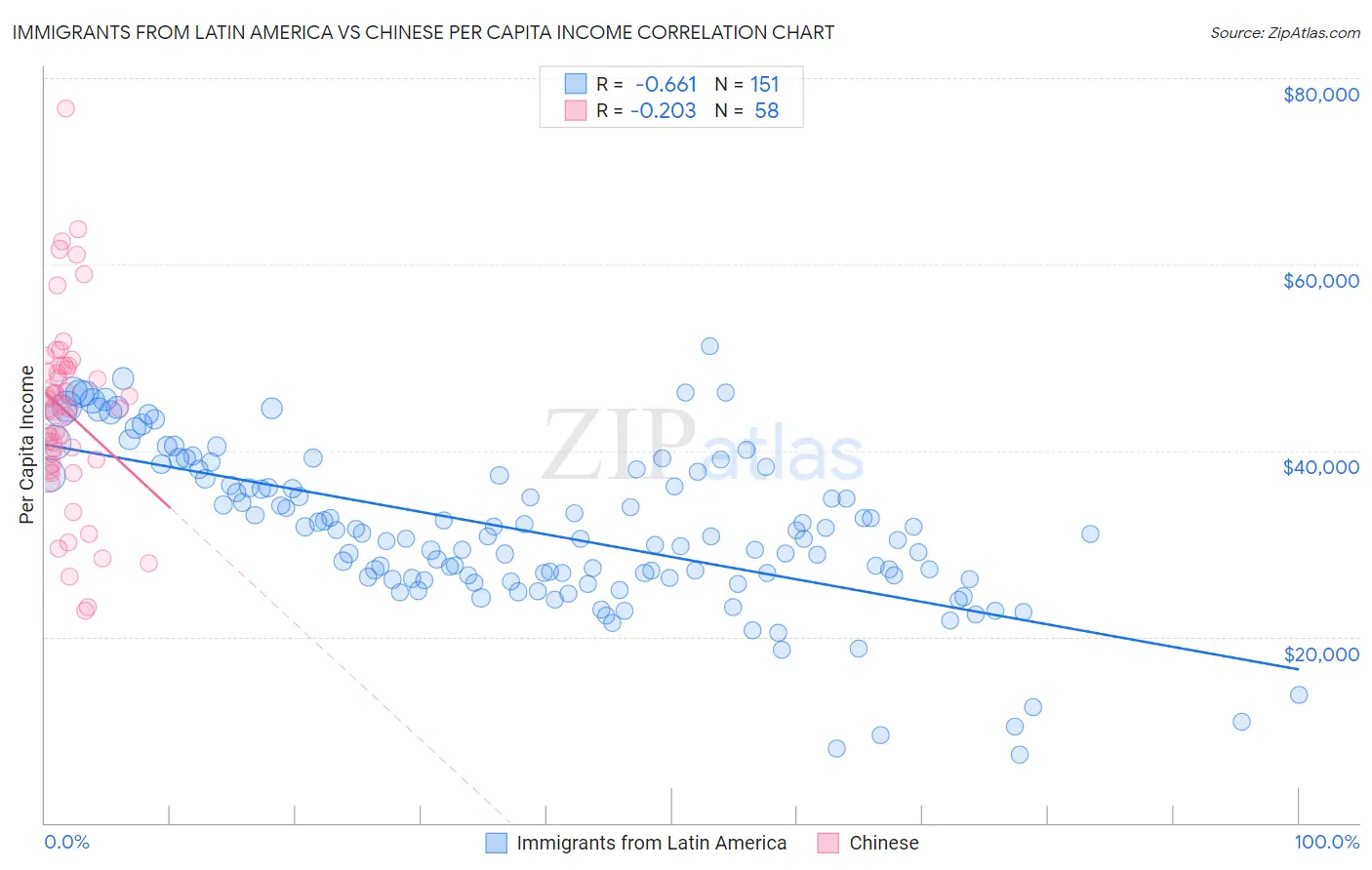 Immigrants from Latin America vs Chinese Per Capita Income