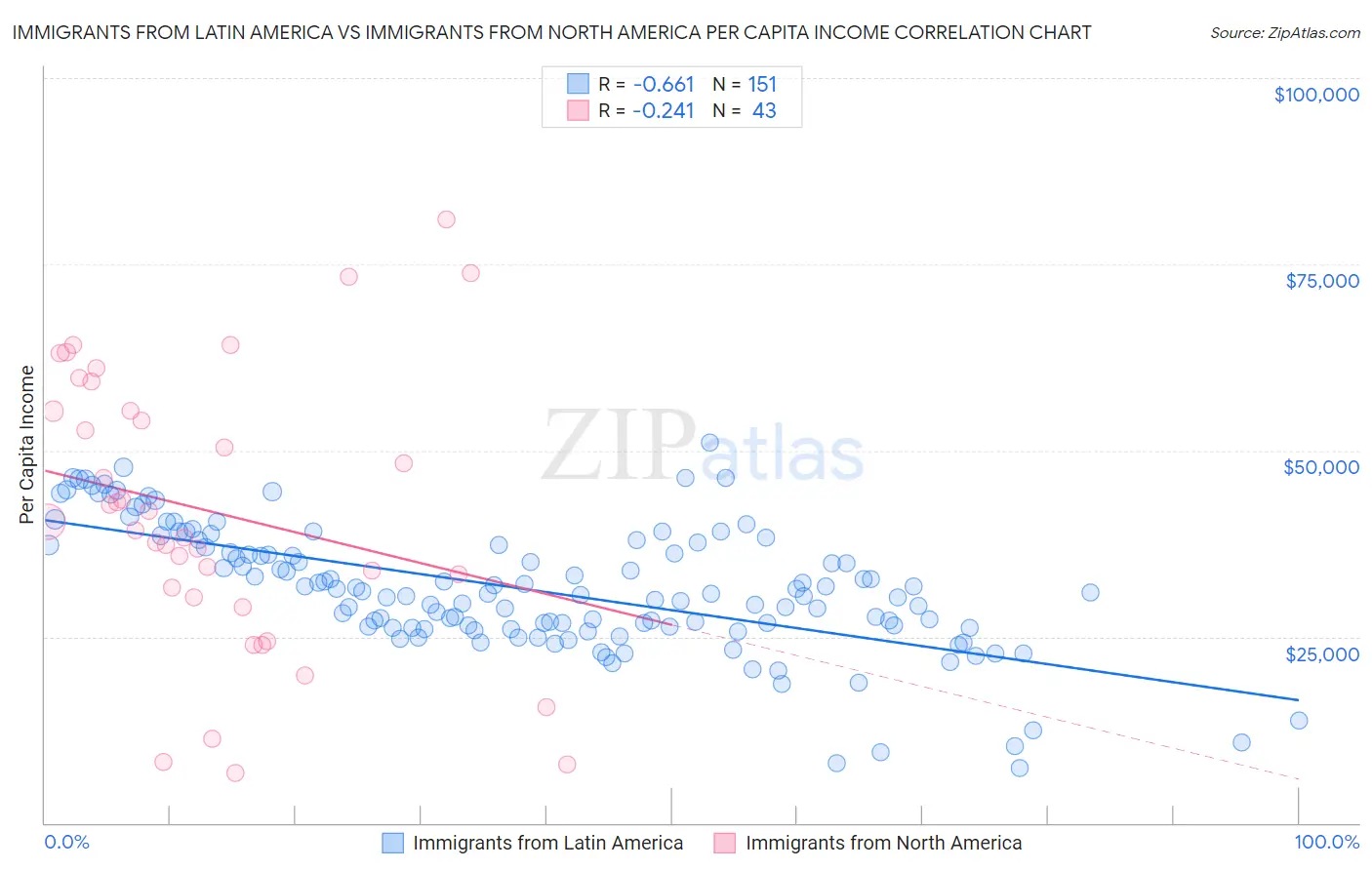 Immigrants from Latin America vs Immigrants from North America Per Capita Income