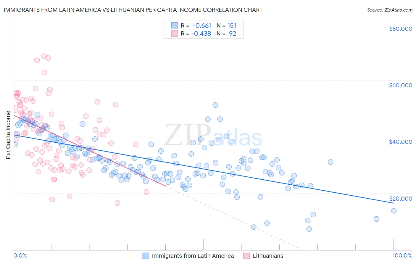 Immigrants from Latin America vs Lithuanian Per Capita Income