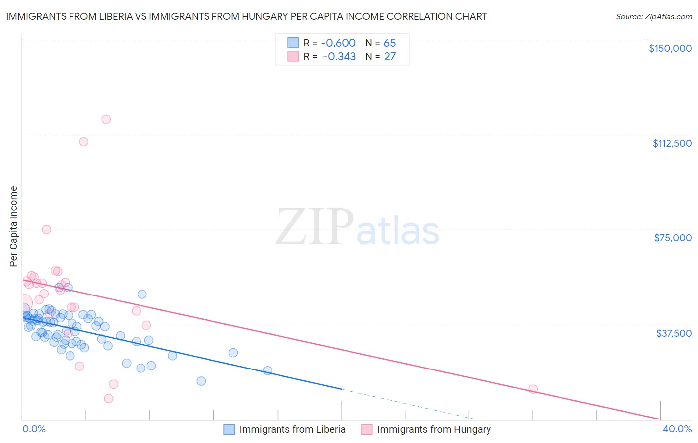 Immigrants from Liberia vs Immigrants from Hungary Per Capita Income