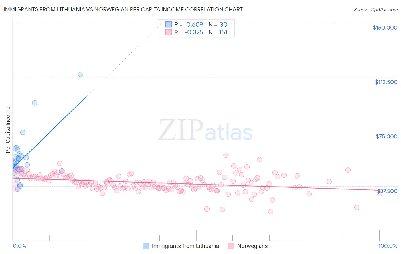 Immigrants from Lithuania vs Norwegian Per Capita Income