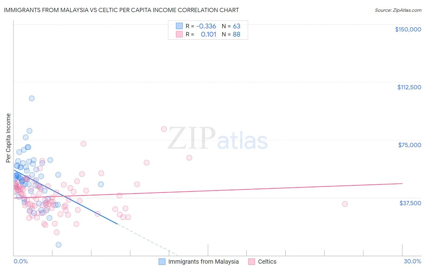 Immigrants from Malaysia vs Celtic Per Capita Income