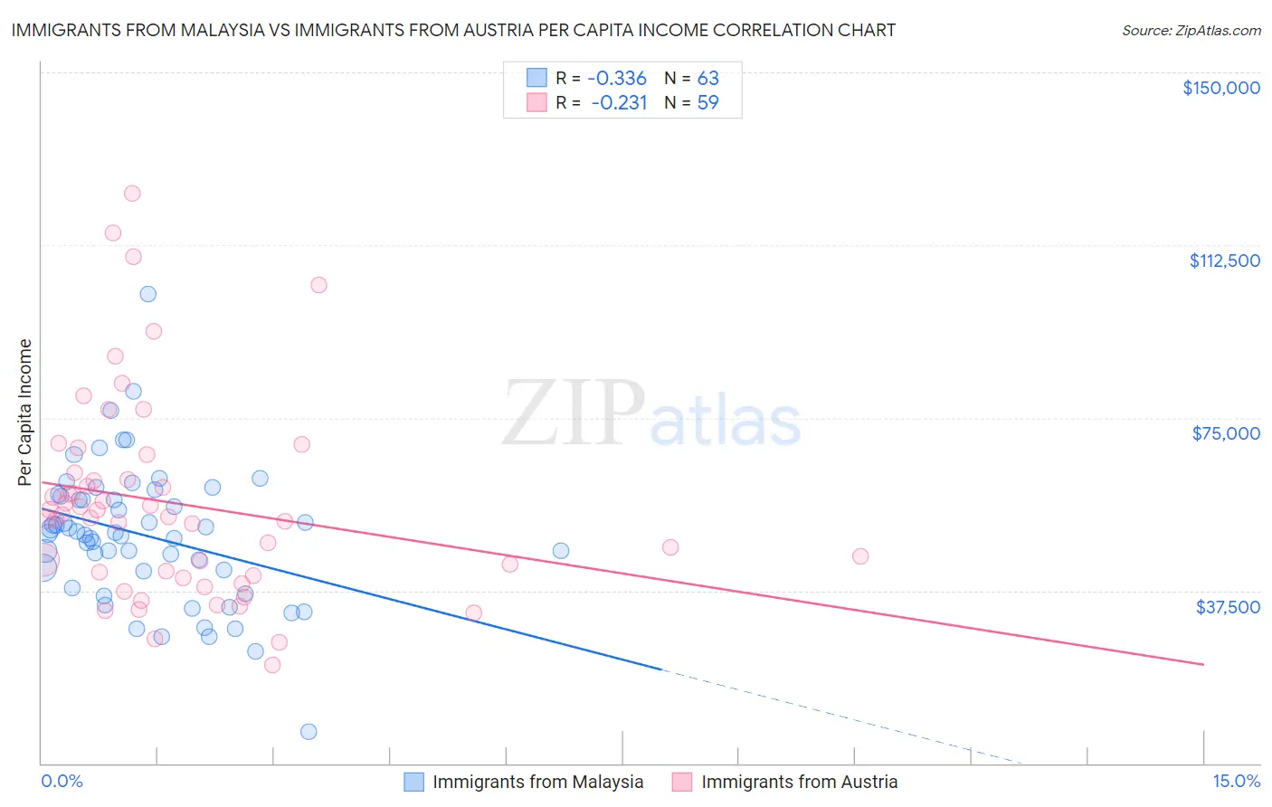 Immigrants from Malaysia vs Immigrants from Austria Per Capita Income