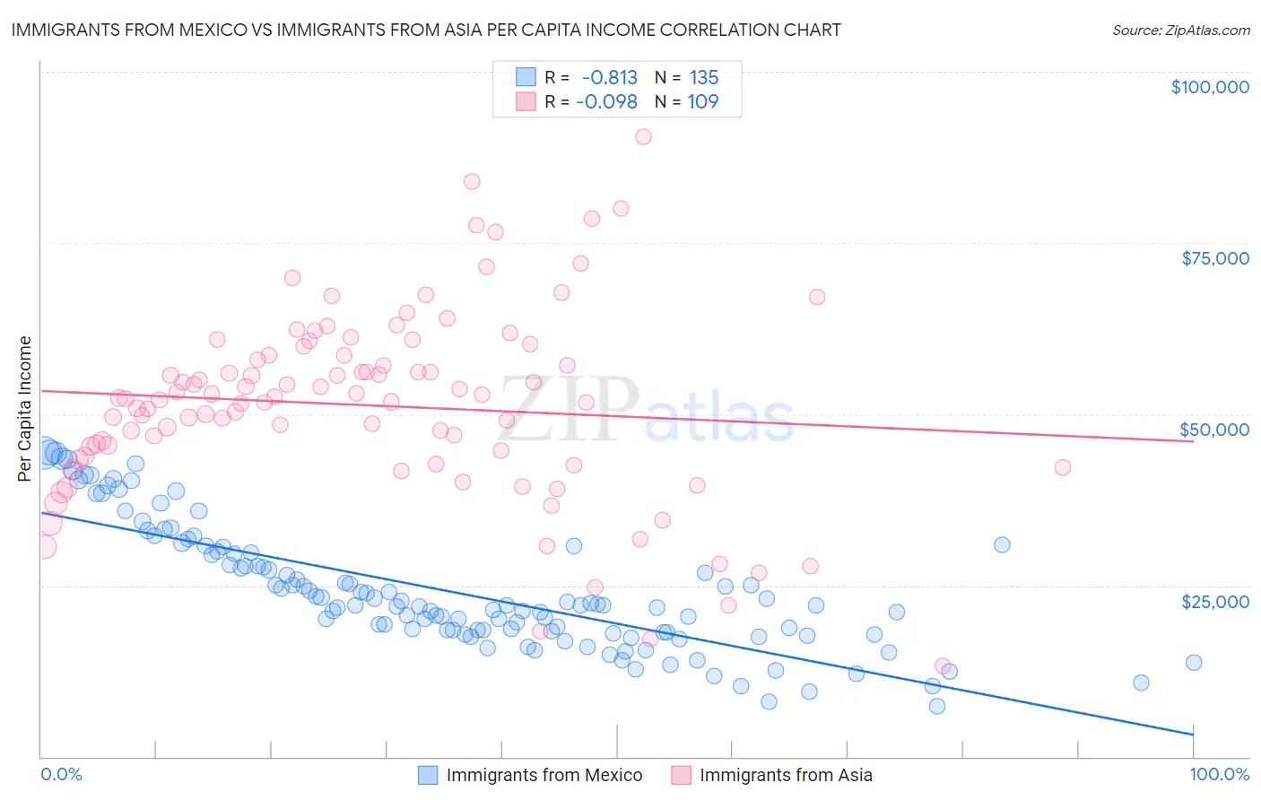 Immigrants from Mexico vs Immigrants from Asia Per Capita Income