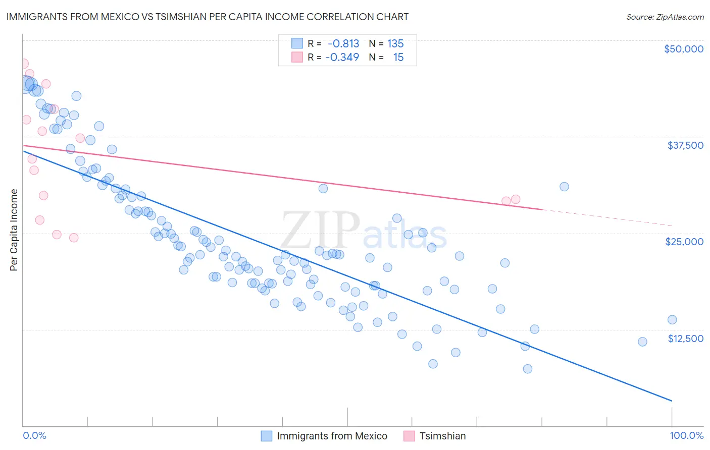 Immigrants from Mexico vs Tsimshian Per Capita Income