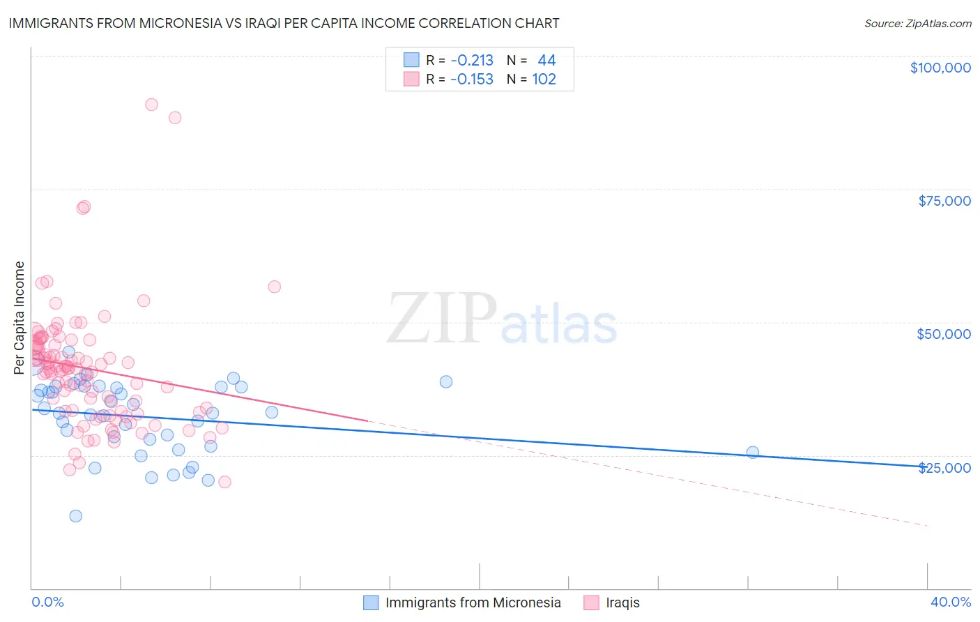 Immigrants from Micronesia vs Iraqi Per Capita Income