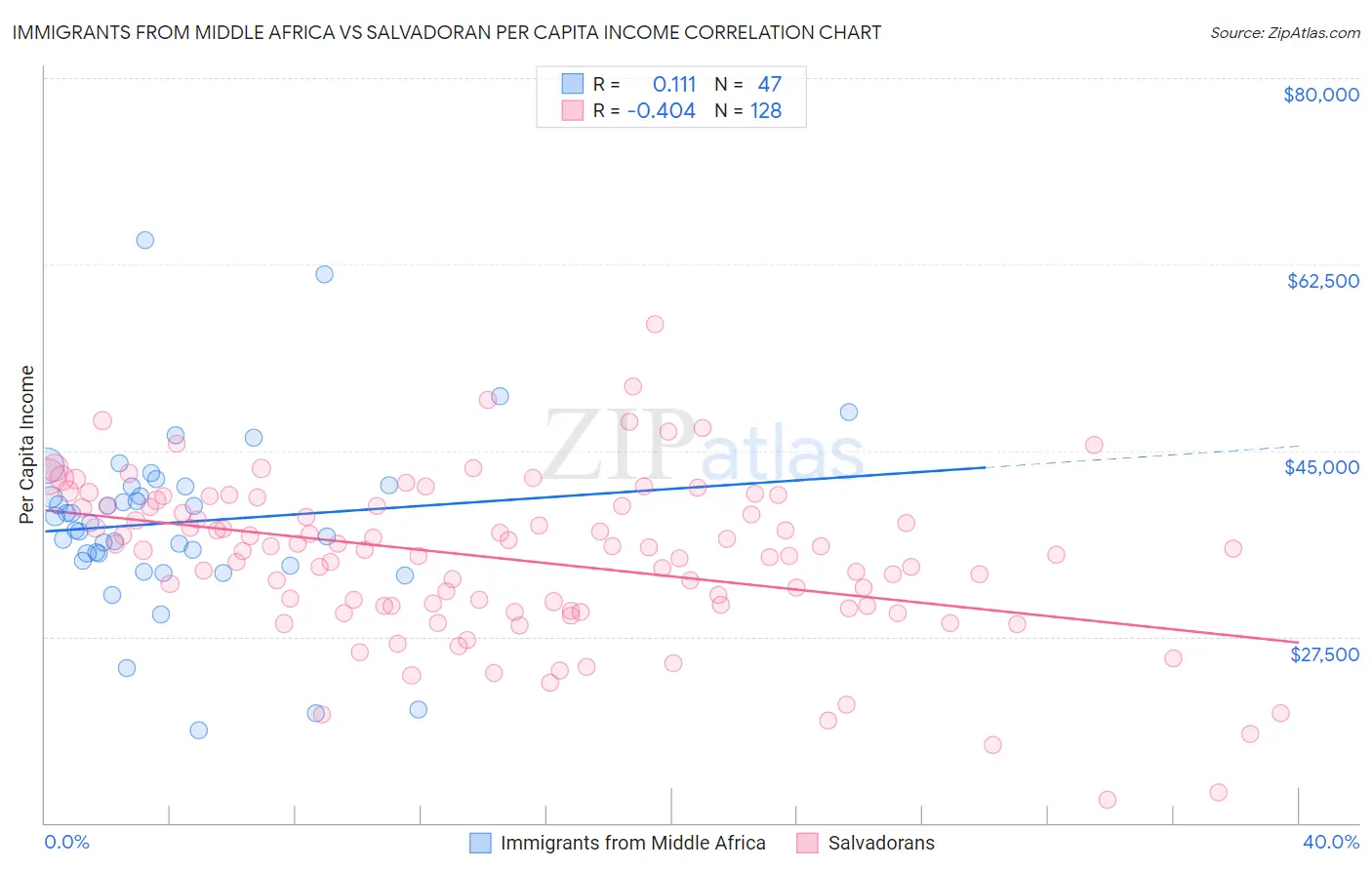 Immigrants from Middle Africa vs Salvadoran Per Capita Income