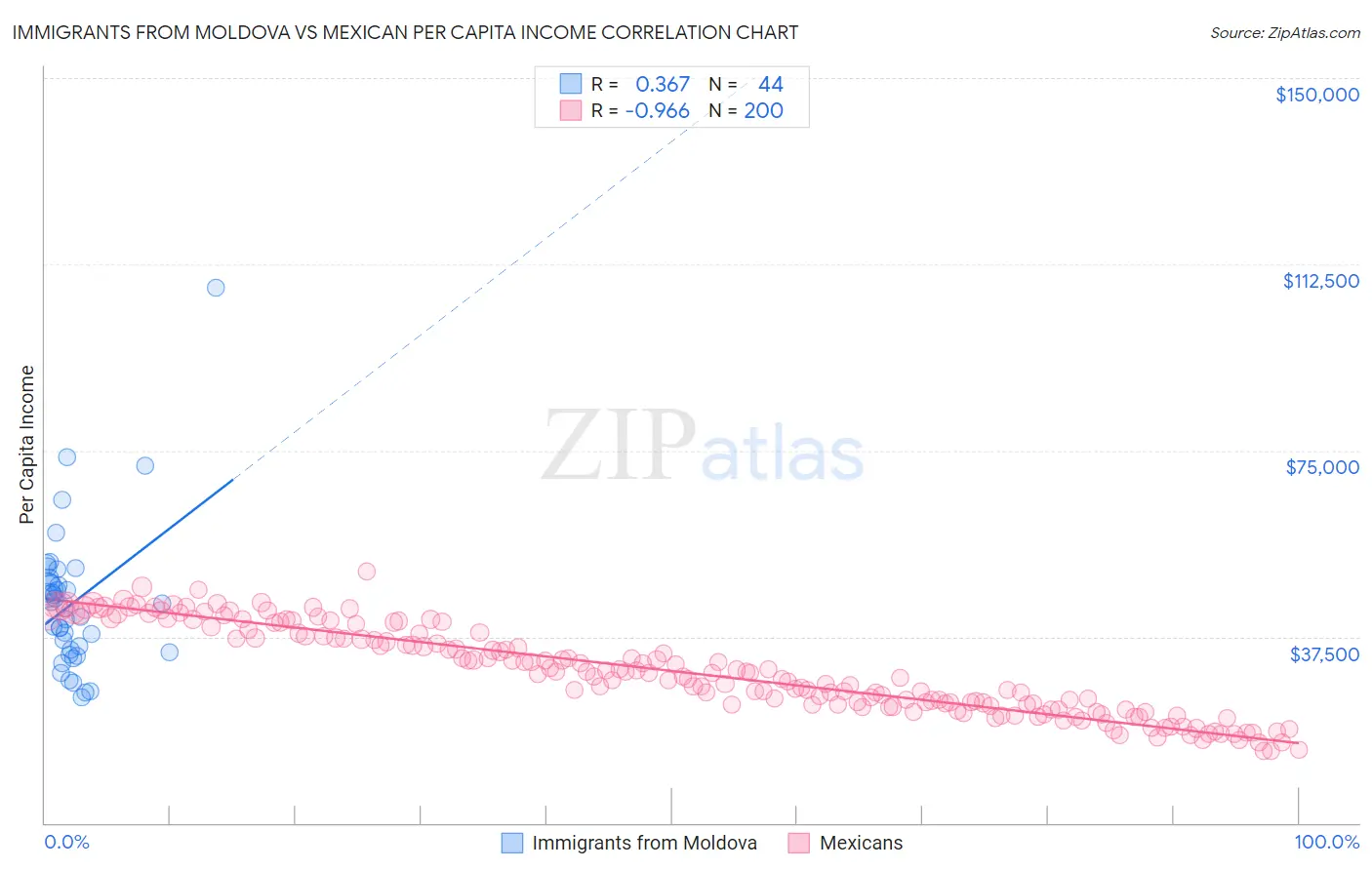 Immigrants from Moldova vs Mexican Per Capita Income