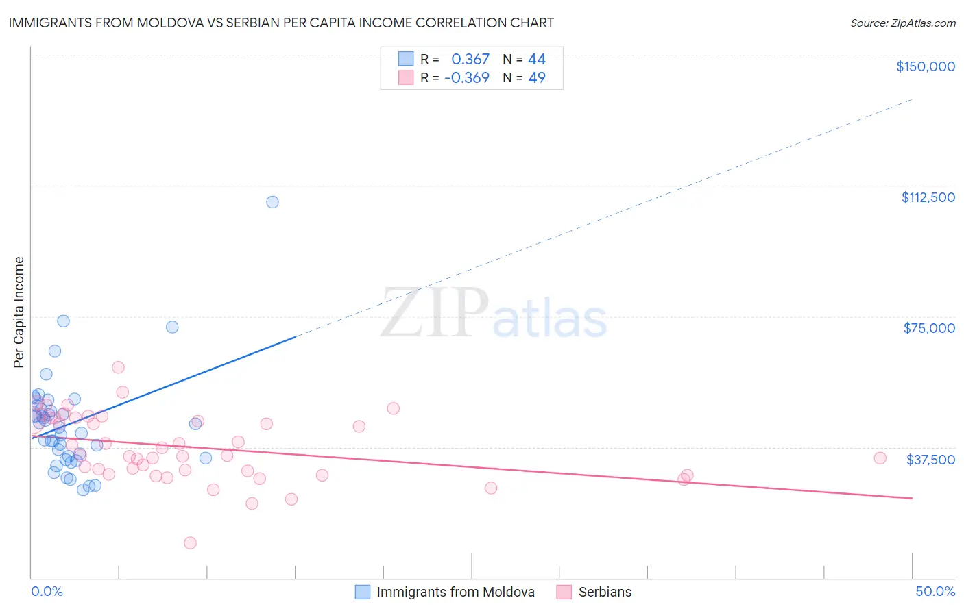 Immigrants from Moldova vs Serbian Per Capita Income