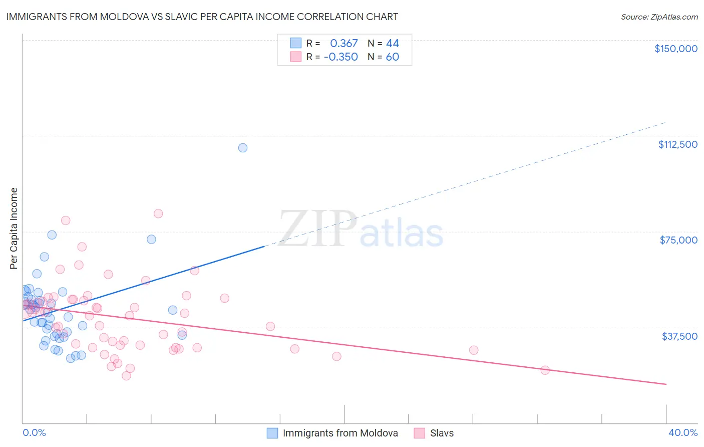 Immigrants from Moldova vs Slavic Per Capita Income