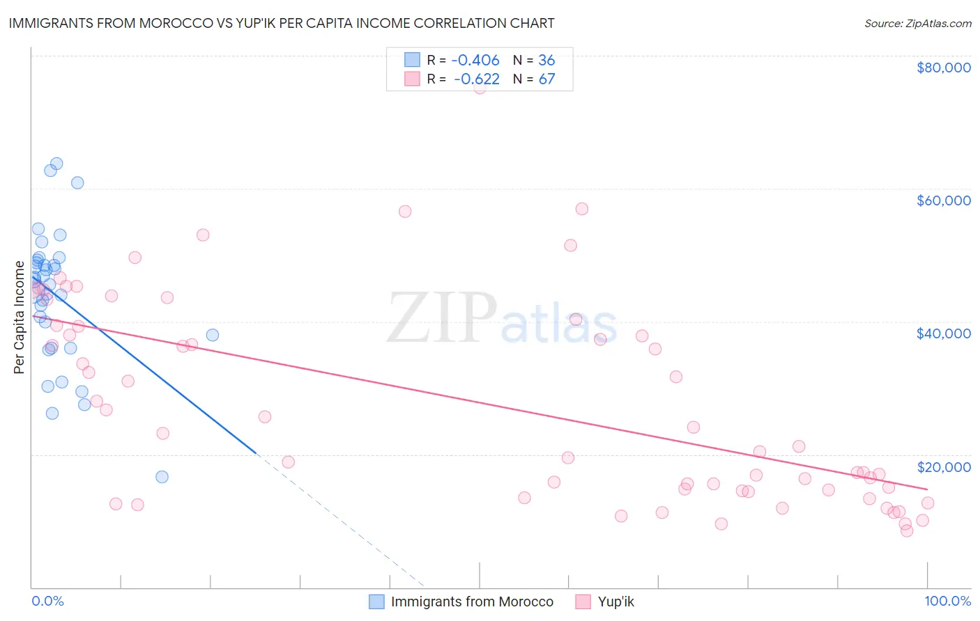 Immigrants from Morocco vs Yup'ik Per Capita Income