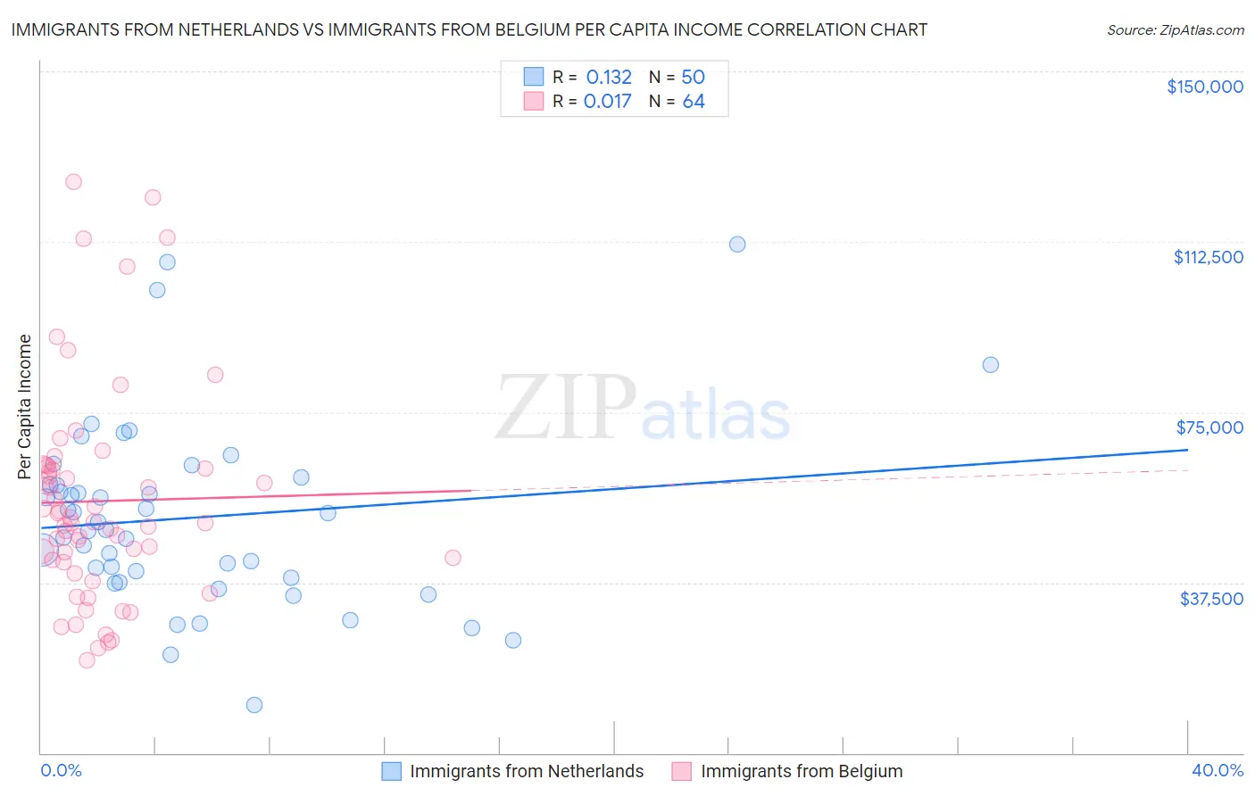 Immigrants from Netherlands vs Immigrants from Belgium Per Capita Income