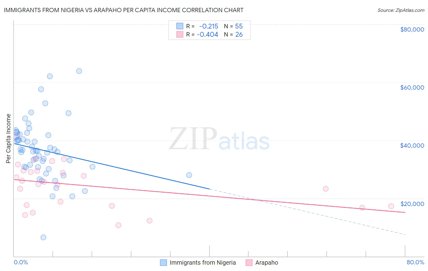 Immigrants from Nigeria vs Arapaho Per Capita Income
