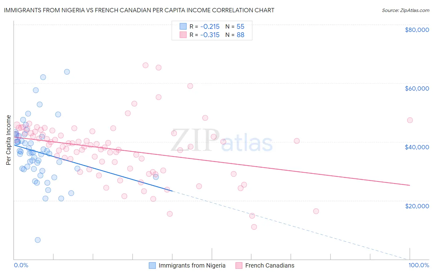 Immigrants from Nigeria vs French Canadian Per Capita Income