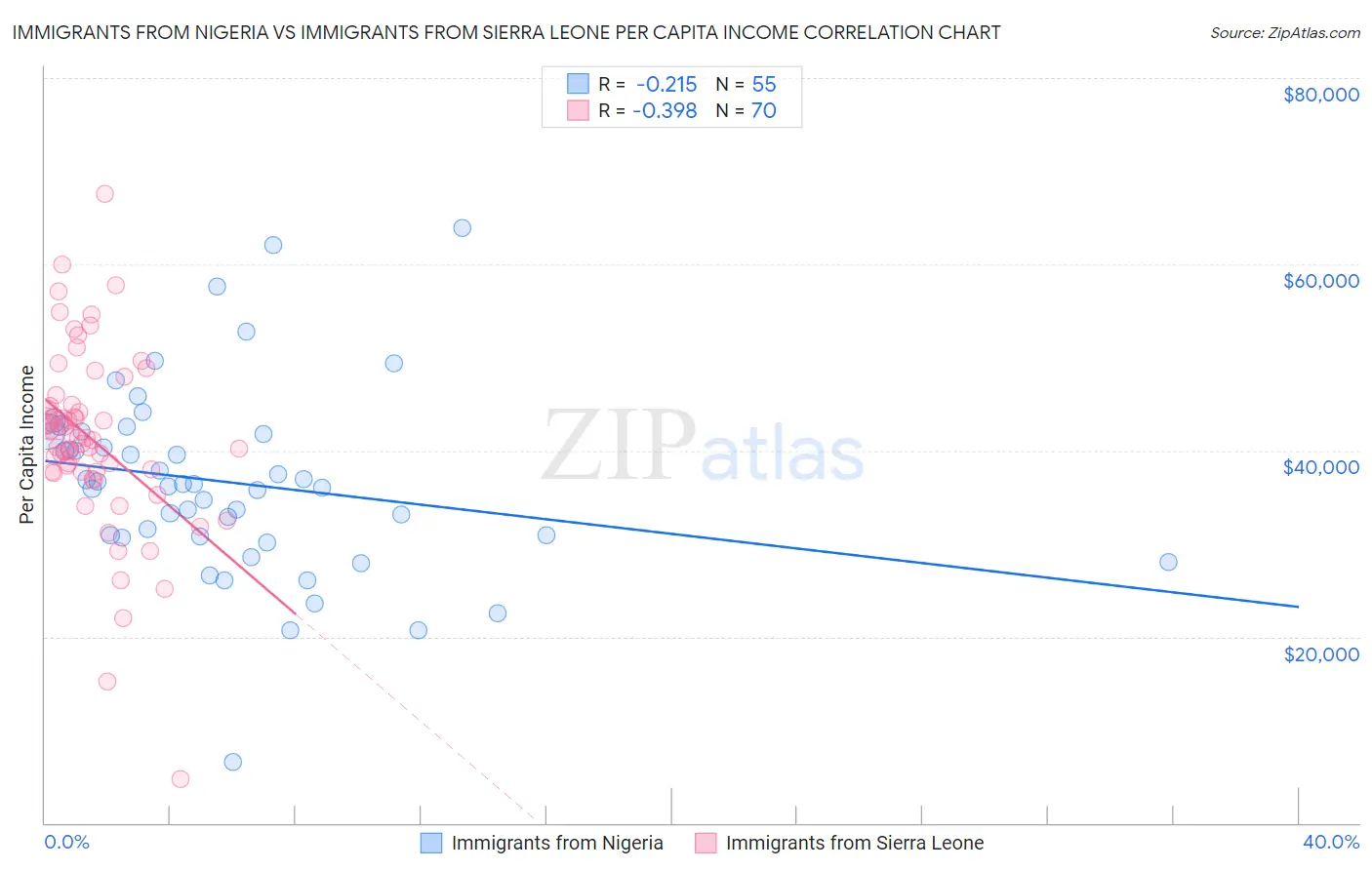 Immigrants from Nigeria vs Immigrants from Sierra Leone Per Capita Income