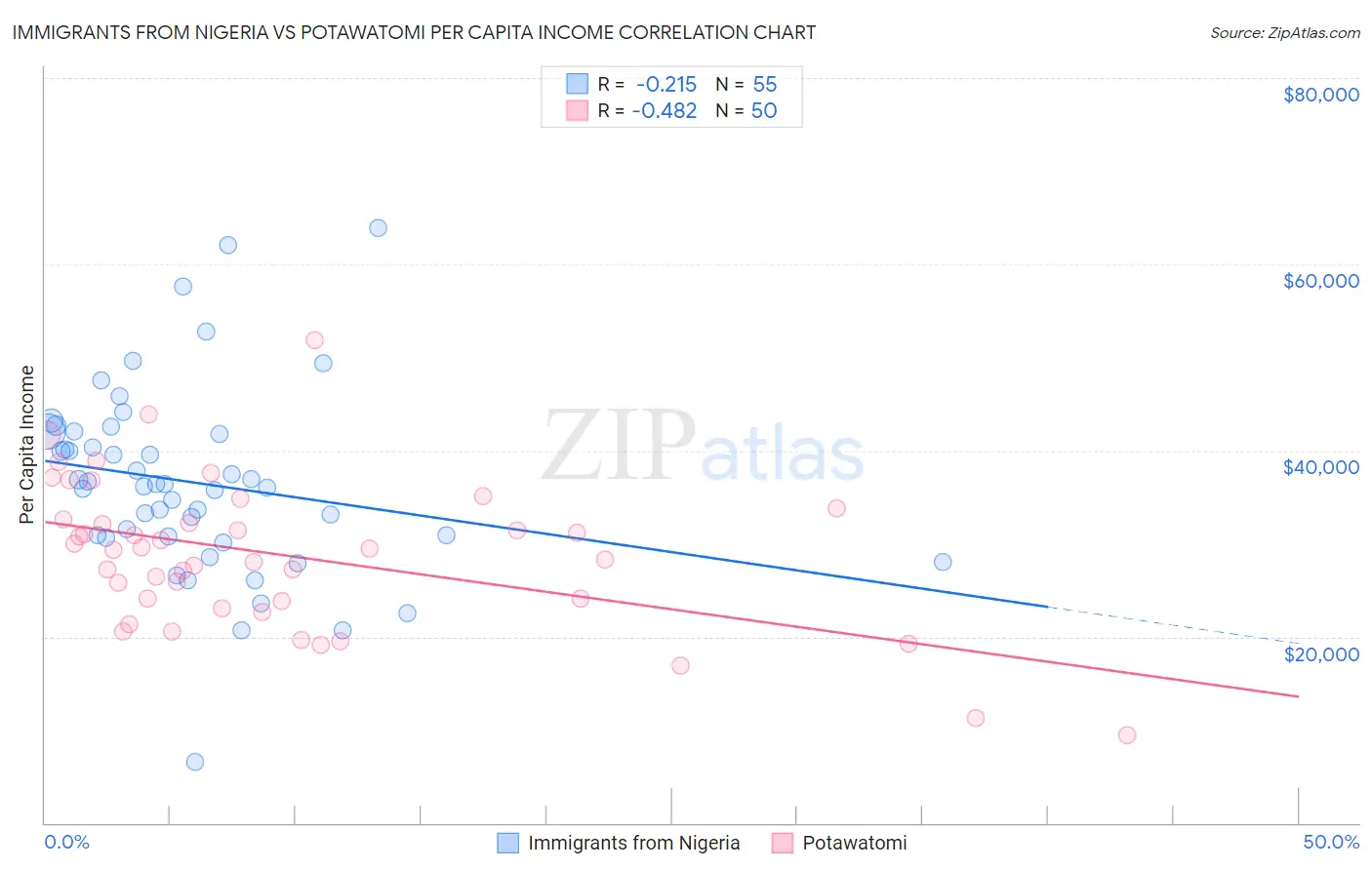 Immigrants from Nigeria vs Potawatomi Per Capita Income