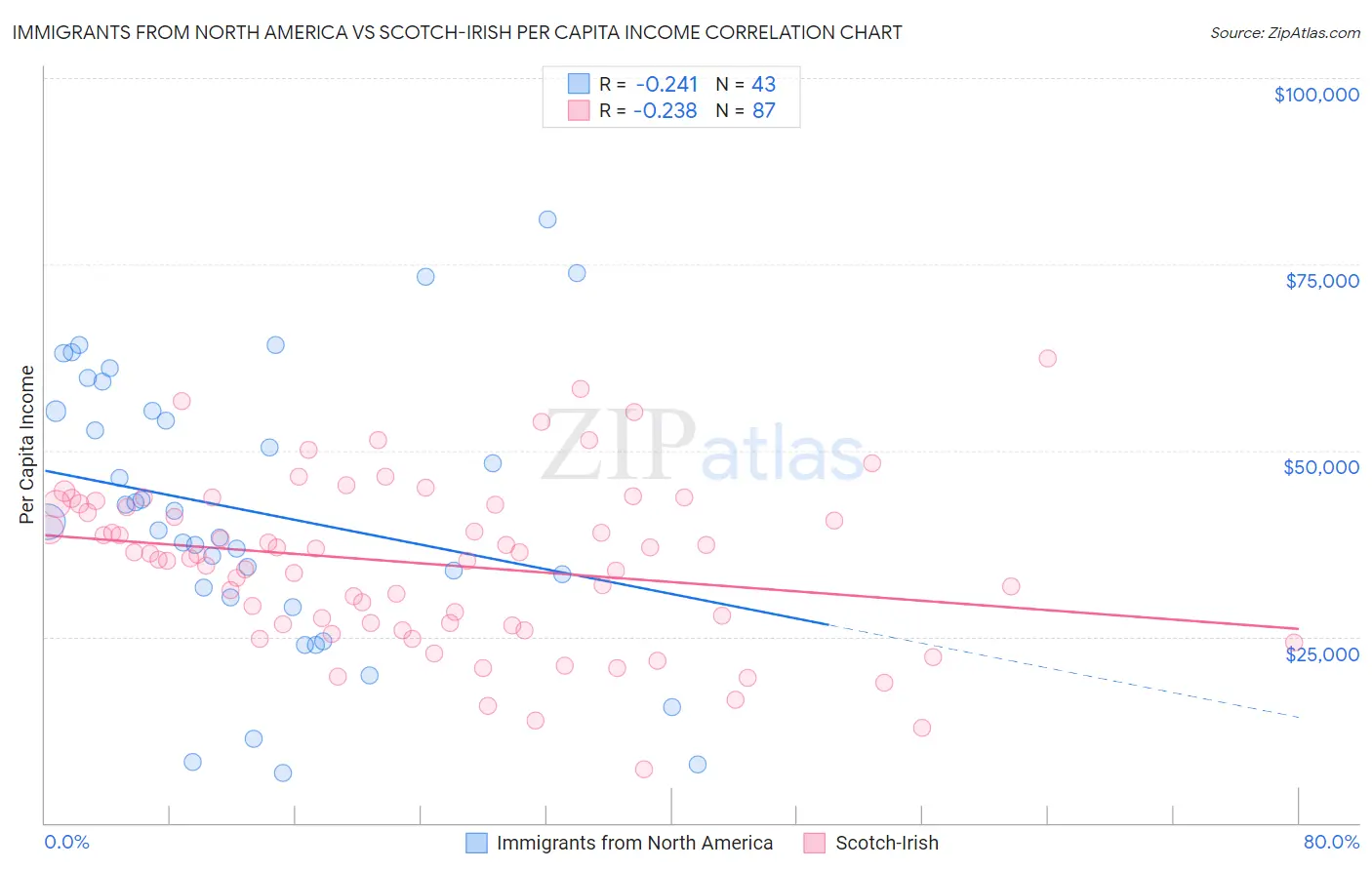 Immigrants from North America vs Scotch-Irish Per Capita Income