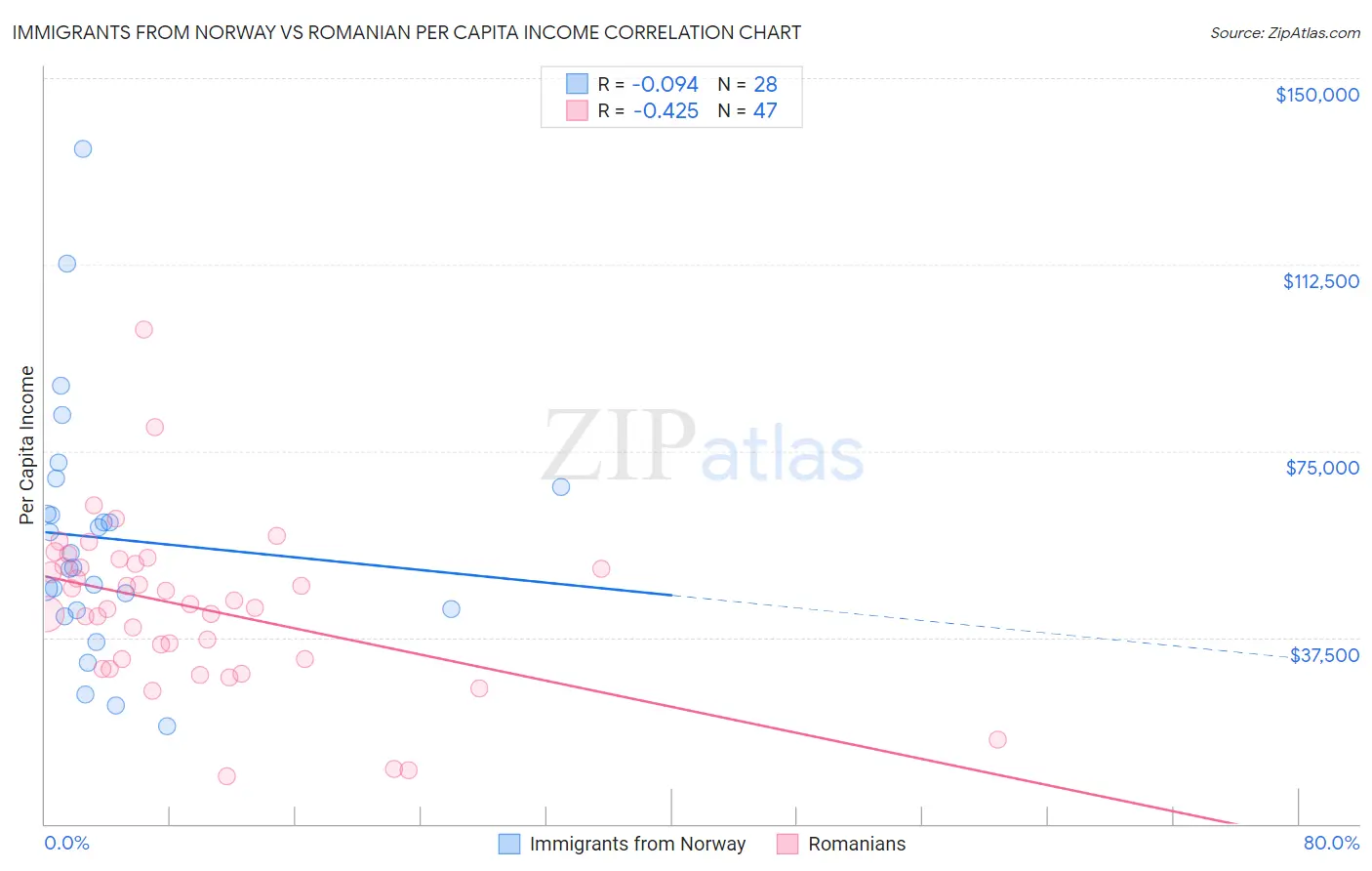 Immigrants from Norway vs Romanian Per Capita Income