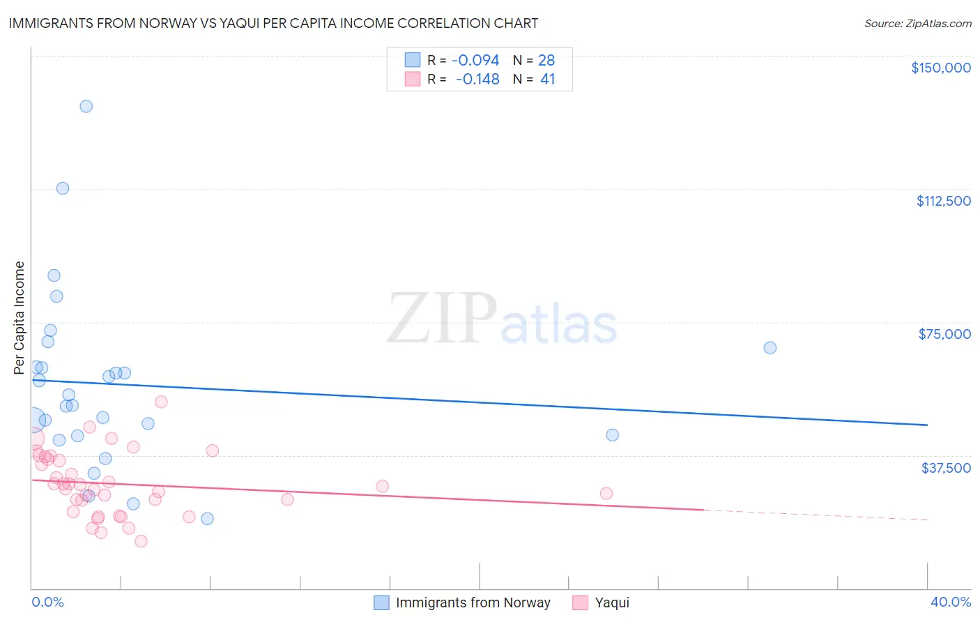 Immigrants from Norway vs Yaqui Per Capita Income