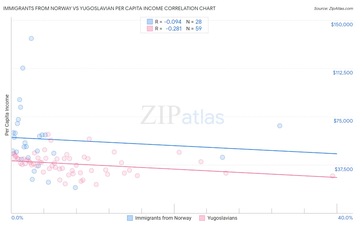 Immigrants from Norway vs Yugoslavian Per Capita Income