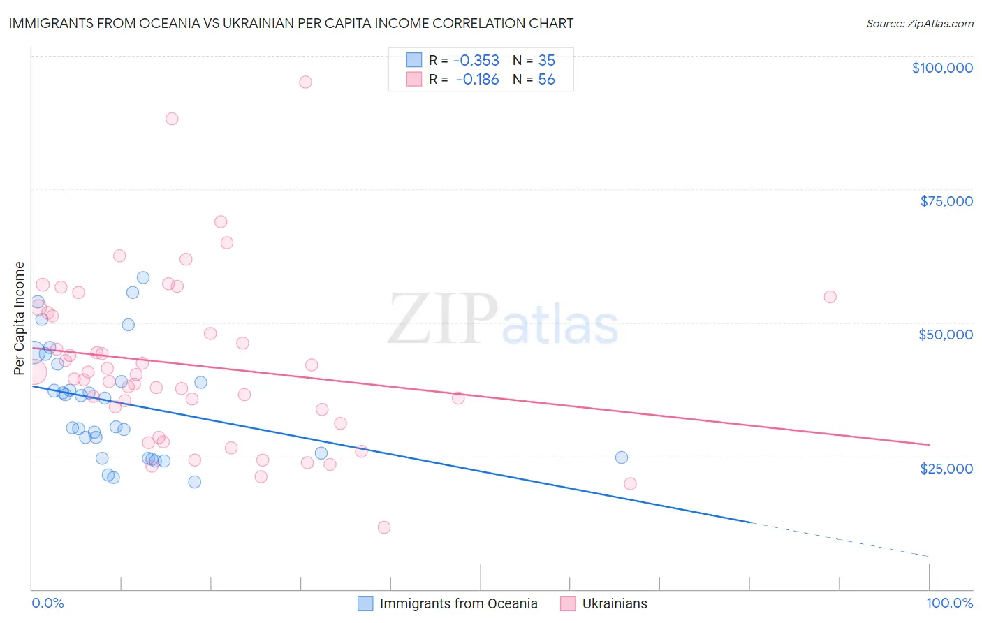 Immigrants from Oceania vs Ukrainian Per Capita Income