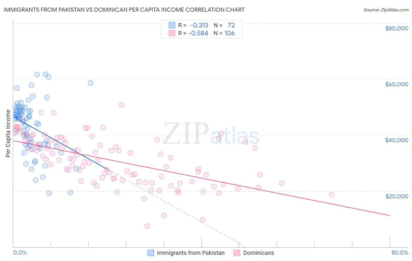 Immigrants from Pakistan vs Dominican Per Capita Income