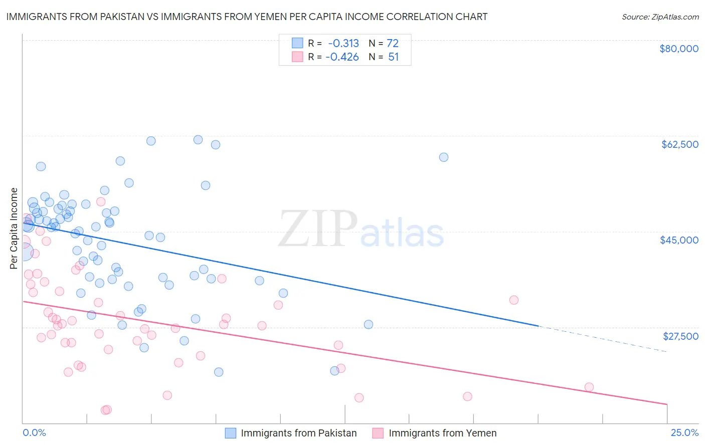 Immigrants from Pakistan vs Immigrants from Yemen Per Capita Income