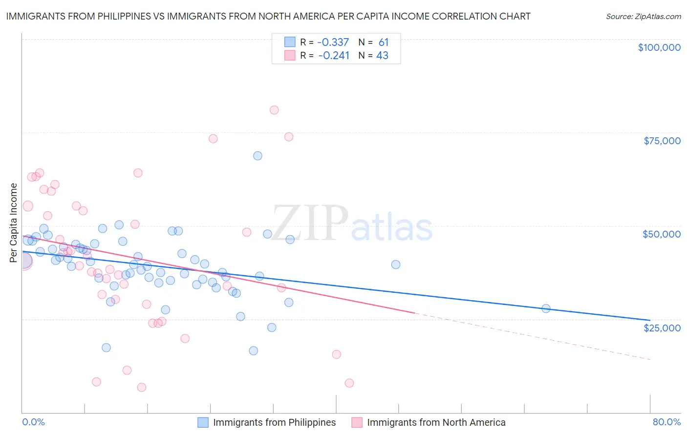 Immigrants from Philippines vs Immigrants from North America Per Capita Income