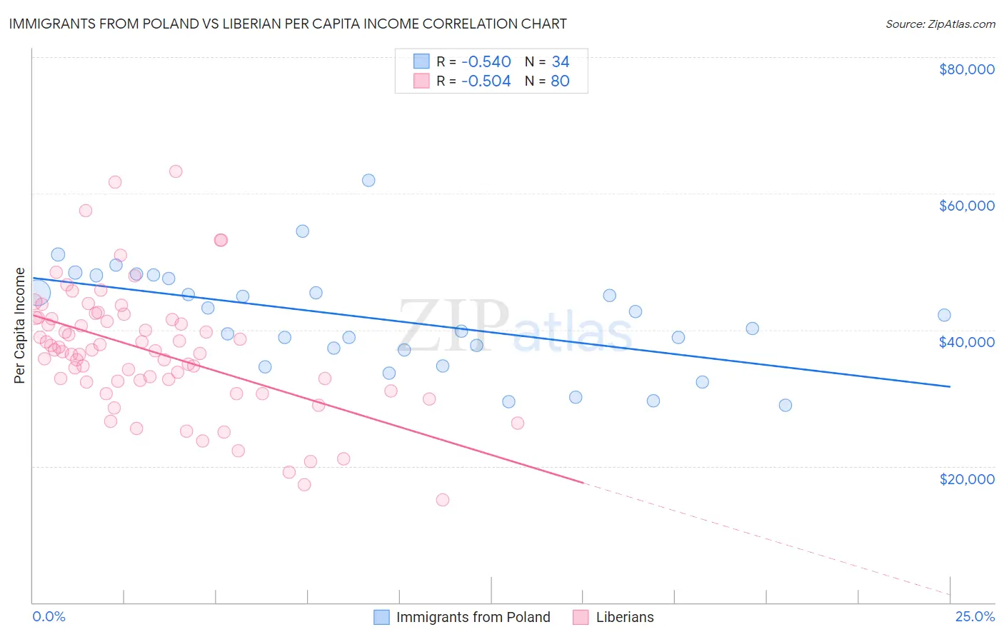 Immigrants from Poland vs Liberian Per Capita Income