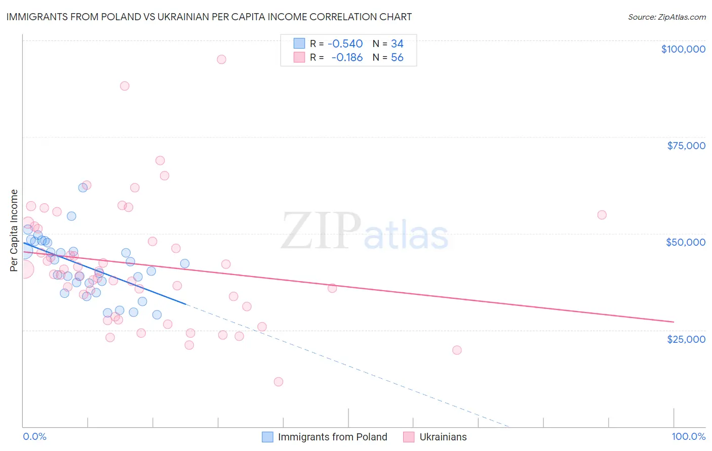 Immigrants from Poland vs Ukrainian Per Capita Income