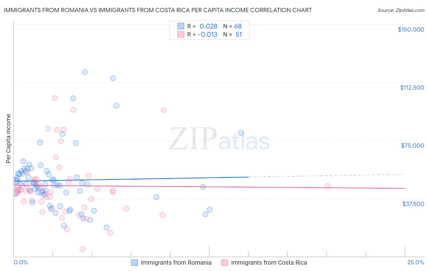 Immigrants from Romania vs Immigrants from Costa Rica Per Capita Income