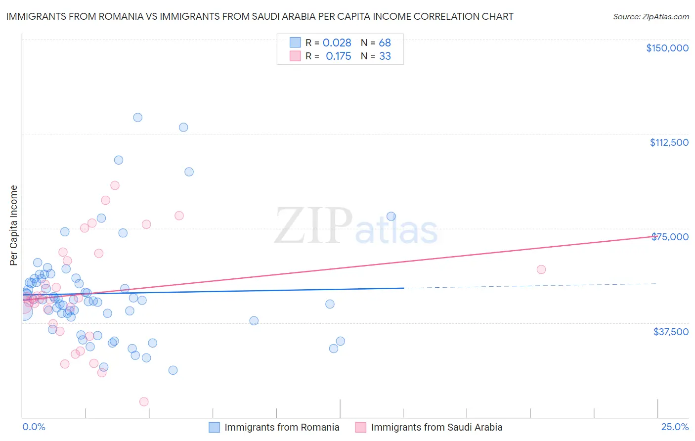 Immigrants from Romania vs Immigrants from Saudi Arabia Per Capita Income