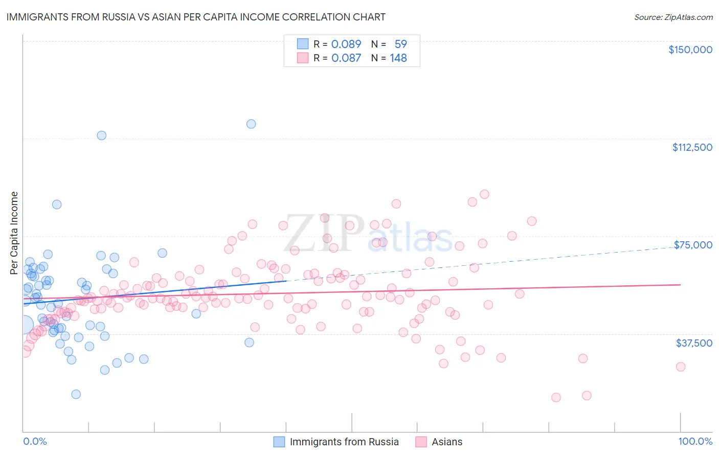 Immigrants from Russia vs Asian Per Capita Income