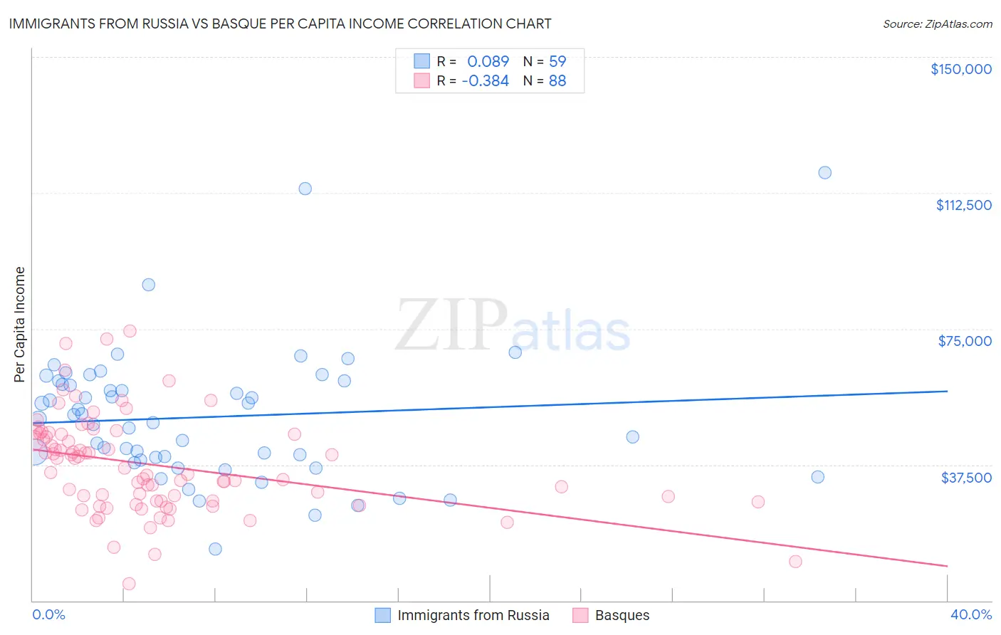 Immigrants from Russia vs Basque Per Capita Income