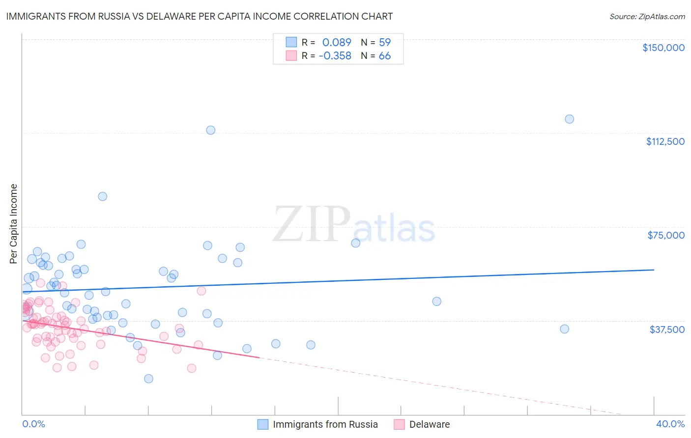 Immigrants from Russia vs Delaware Per Capita Income