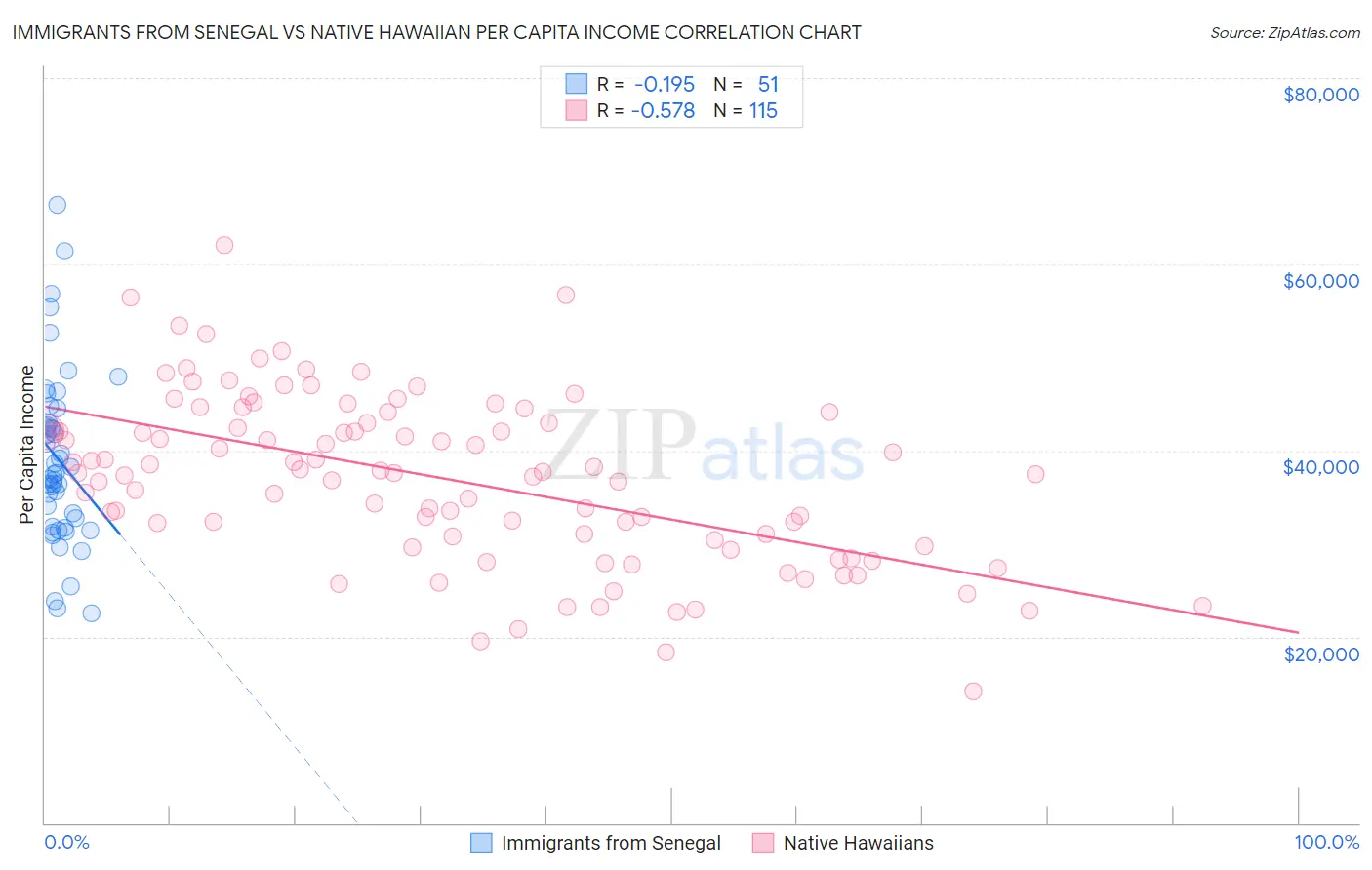 Immigrants from Senegal vs Native Hawaiian Per Capita Income